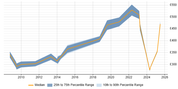 Contractor daily rate distribution trend for jobs in Guildford citing Computer Science Degree