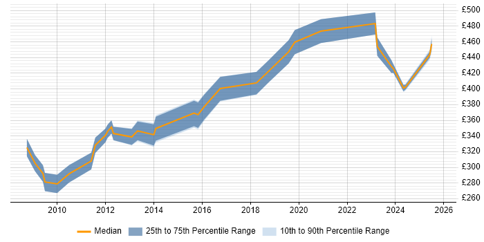 Contractor daily rate distribution trend for jobs in Guildford citing Computer Science