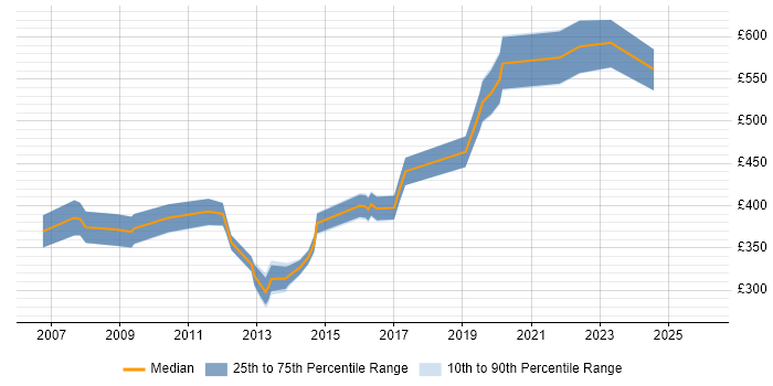 Contractor daily rate distribution trend for jobs in Guildford citing Configuration Management