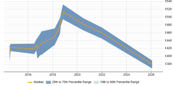 Contractor daily rate distribution trend for jobs in Guildford citing Confluence