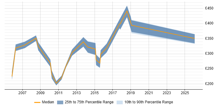 Contractor daily rate distribution trend for jobs in Guildford citing Content Management