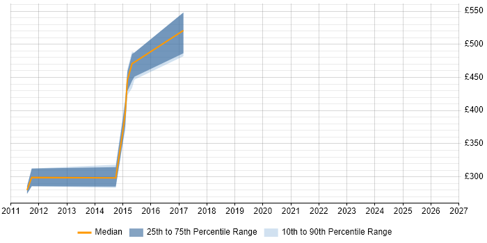 Contractor daily rate distribution trend for CRM Manager job vacancies in Guildford