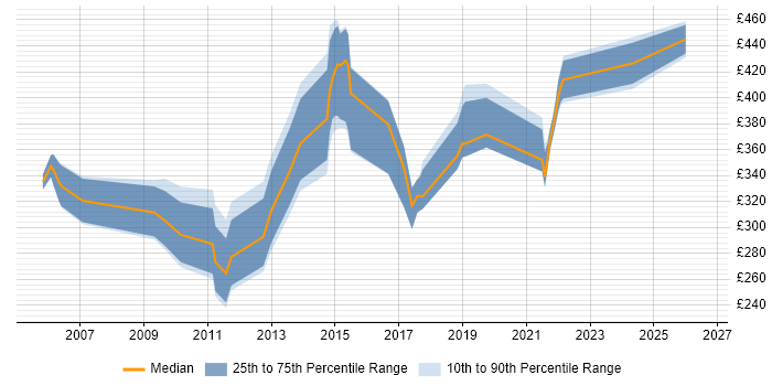 Contractor daily rate distribution trend for jobs in Guildford citing CRM
