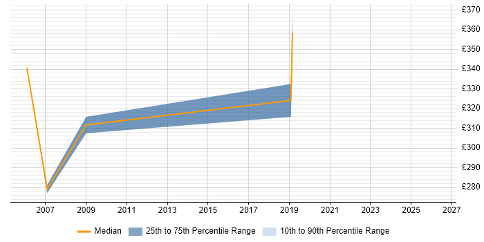 Contractor daily rate distribution trend for jobs in Guildford citing Crystal Reports