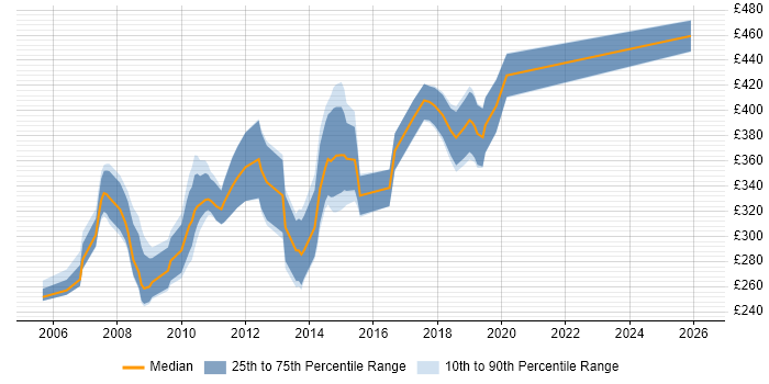 Contractor daily rate distribution trend for C# Developer job vacancies in Guildford