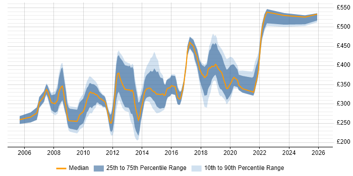 Contractor daily rate distribution trend for jobs in Guildford citing C#