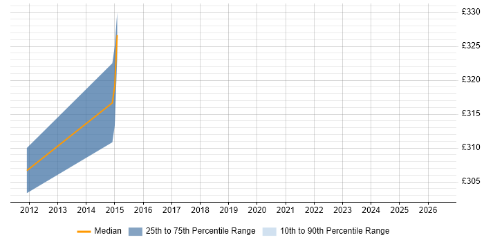 Contractor daily rate distribution trend for jobs in Guildford citing Customer Insight