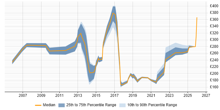 Contractor daily rate distribution trend for jobs in Guildford citing Customer Service