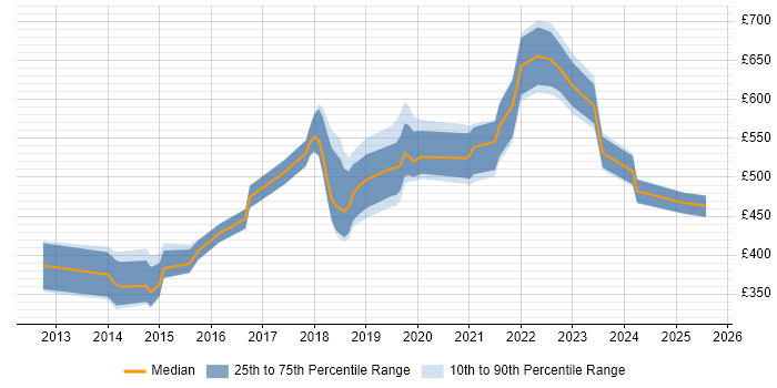 Contractor daily rate distribution trend for jobs in Guildford citing Cybersecurity