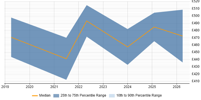 Contractor daily rate distribution trend for jobs in Guildford citing Data Analysis Expressions