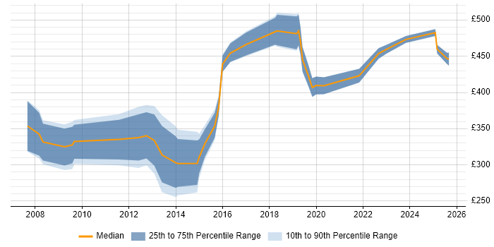 Contractor daily rate distribution trend for jobs in Guildford citing Data Analysis Contractor daily rate distribution trend for jobs in Guildford citing Data Analysis
