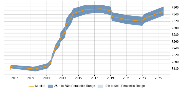 Contractor daily rate distribution trend for Data Analyst job vacancies in Guildford