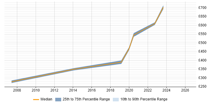 Contractor daily rate distribution trend for jobs in Guildford citing Data Cleansing