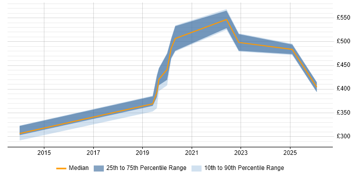 Contractor daily rate distribution trend for Data Engineer job vacancies in Guildford