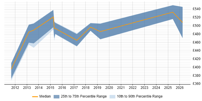 Contractor daily rate distribution trend for jobs in Guildford citing Data Governance