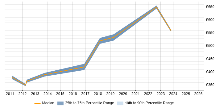 Contractor daily rate distribution trend for jobs in Guildford citing Data Integration