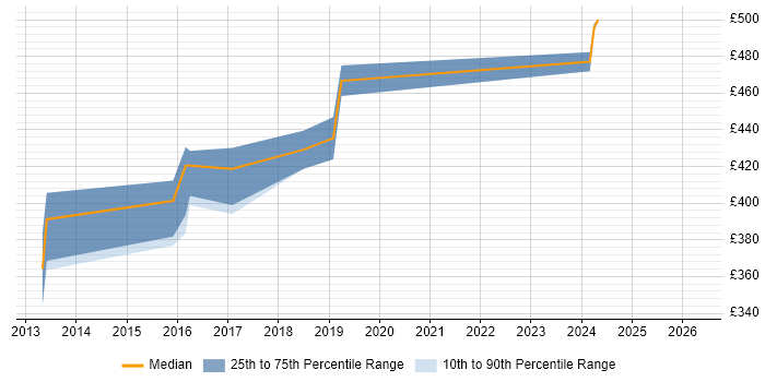 Contractor daily rate distribution trend for jobs in Guildford citing Data Mapping