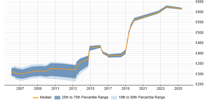 Contractor daily rate distribution trend for jobs in Guildford citing Data Migration