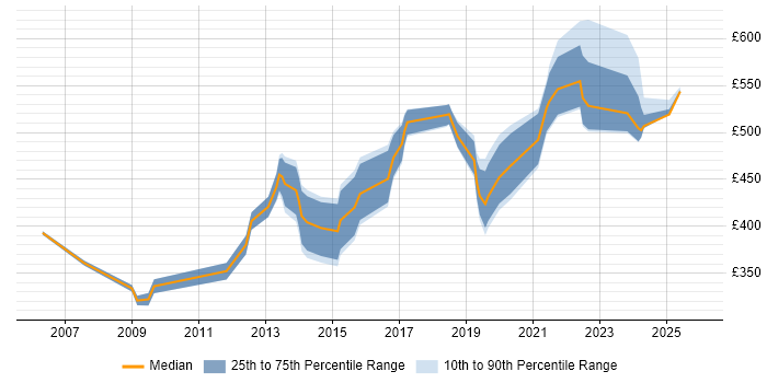 Contractor daily rate distribution trend for jobs in Guildford citing Data Modelling