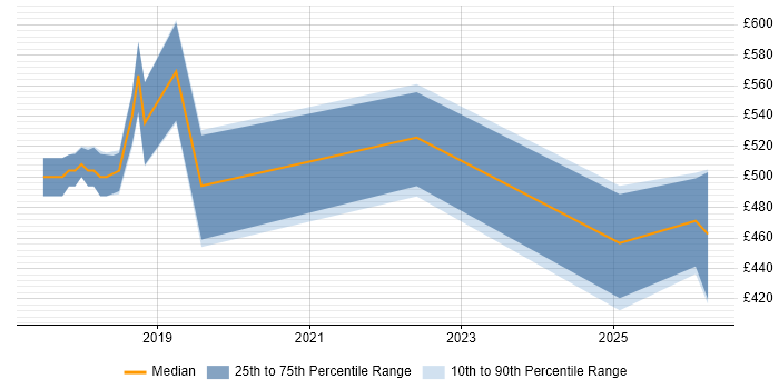 Contractor daily rate distribution trend for jobs in Guildford citing Data Pipeline