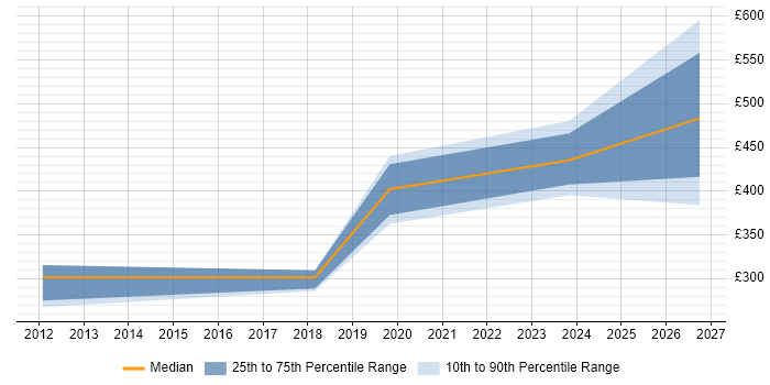 Contractor daily rate distribution trend for jobs in Guildford citing Data Security