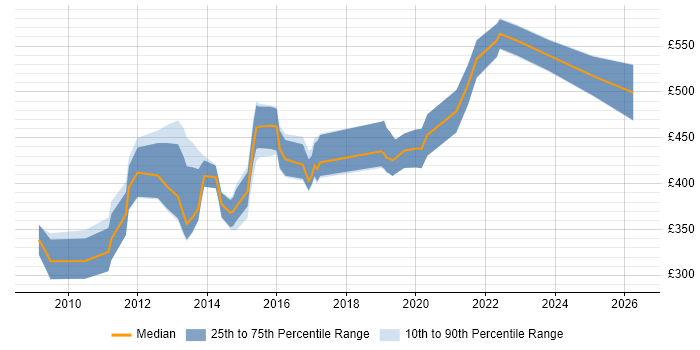 Contractor daily rate distribution trend for jobs in Guildford citing Data Warehouse