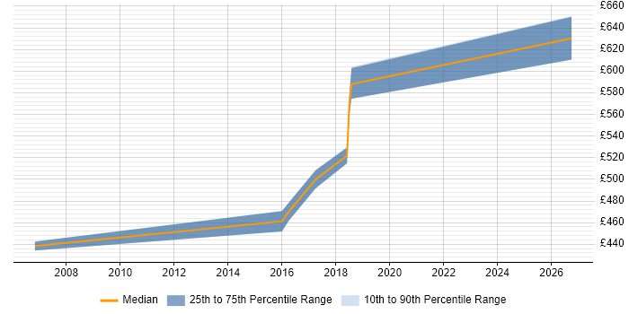Contractor daily rate distribution trend for jobs in Guildford citing DataStage
