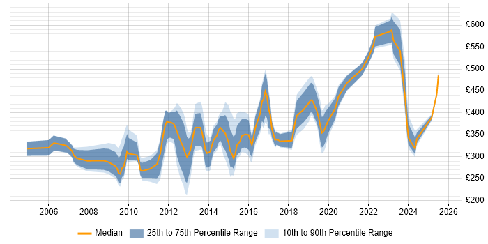 Contractor daily rate distribution trend for jobs in Guildford citing Degree