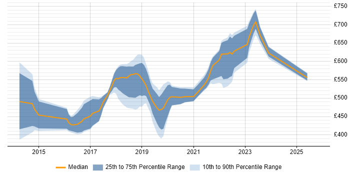 Contractor daily rate distribution trend for jobs in Guildford citing DevOps