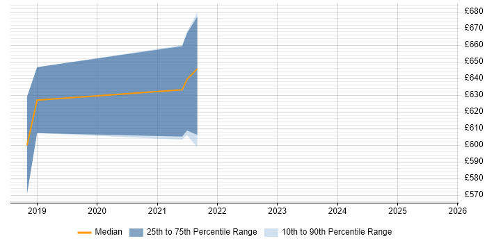 Contractor daily rate distribution trend for jobs in Guildford citing DevSecOps