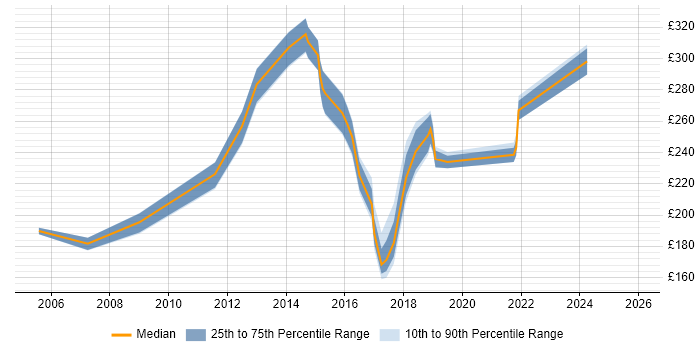 Contractor daily rate distribution trend for jobs in Guildford citing DHCP