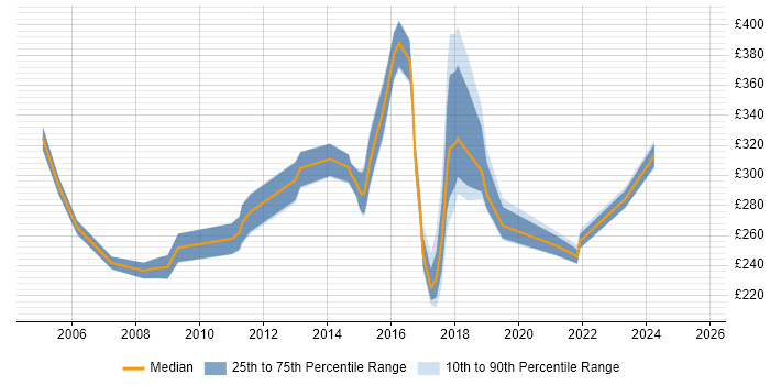 Contractor daily rate distribution trend for jobs in Guildford citing DNS