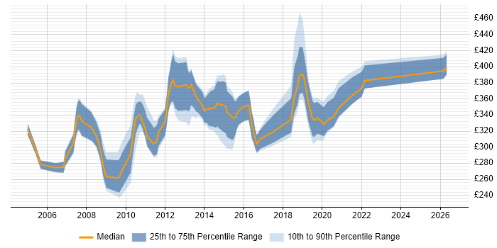 Contractor daily rate distribution trend for .NET Developer job vacancies in Guildford