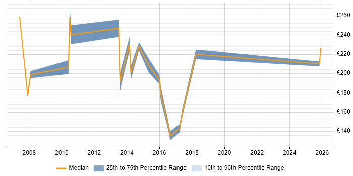 Contractor daily rate distribution trend for jobs in Guildford citing Driving Licence