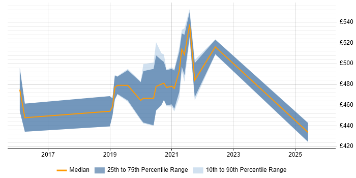 Contractor daily rate distribution trend for jobs in Guildford citing DynamoDB
