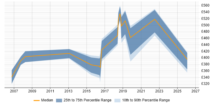 Contractor daily rate distribution trend for jobs in Guildford citing Enterprise Software