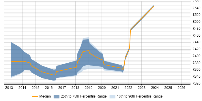 Contractor daily rate distribution trend for jobs in Guildford citing Entity Framework