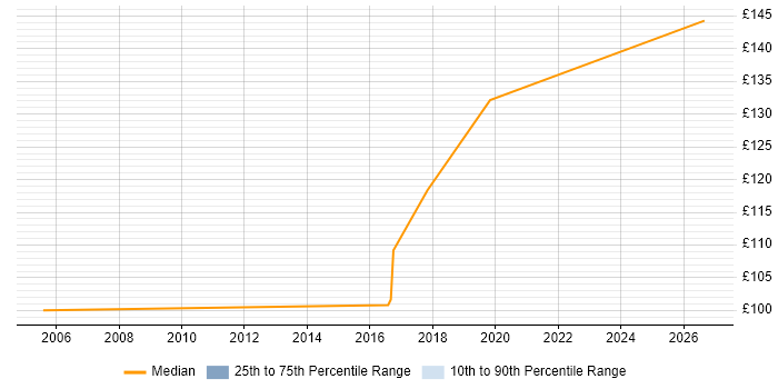 Contractor daily rate distribution trend for EPoS Engineer job vacancies in Guildford