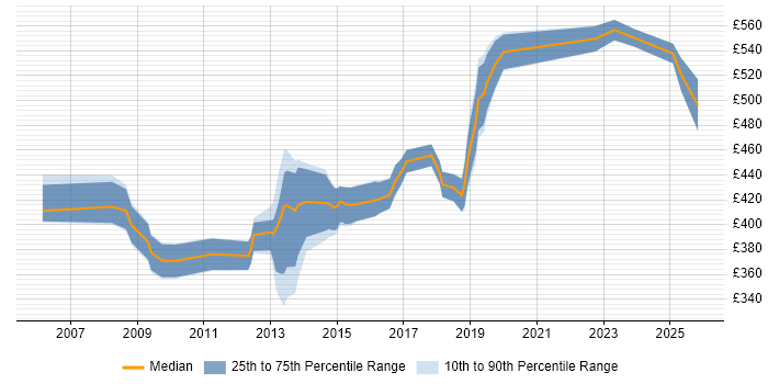 Contractor daily rate distribution trend for jobs in Guildford citing ERP