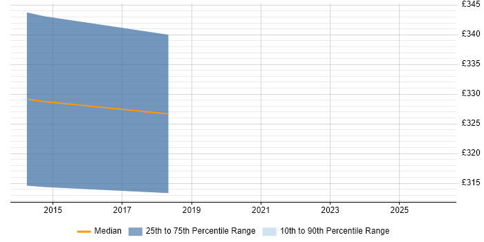 Contractor daily rate distribution trend for jobs in Guildford citing Exploratory Testing