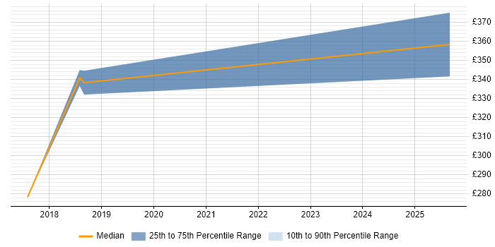Contractor daily rate distribution trend for jobs in Guildford citing Extreme Networks