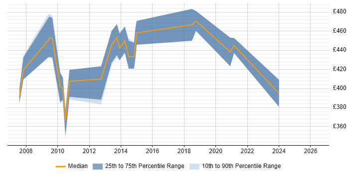 Contractor daily rate distribution trend for jobs in Guildford citing FileNet