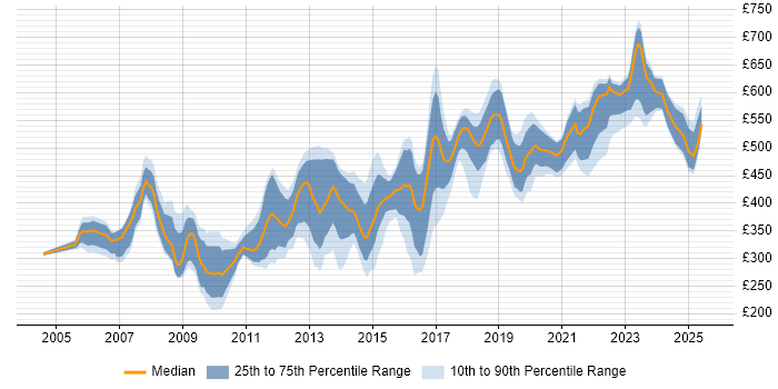Contractor daily rate distribution trend for jobs in Guildford citing Finance Contractor daily rate distribution trend for jobs in Guildford citing Finance