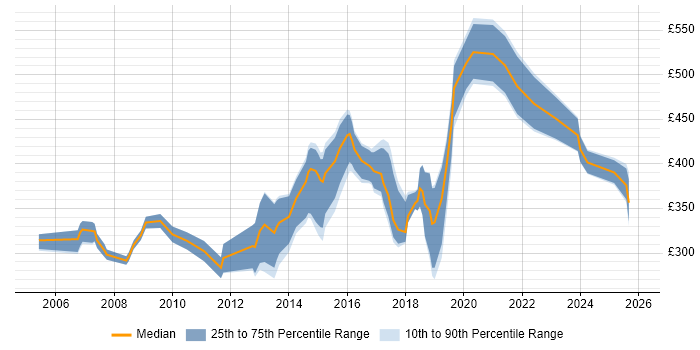Contractor daily rate distribution trend for jobs in Guildford citing Firewall