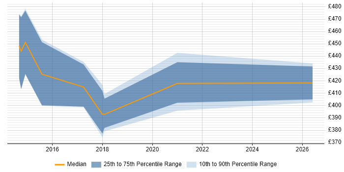 Contractor daily rate distribution trend for jobs in Guildford citing FortiGate