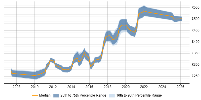 Contractor daily rate distribution trend for jobs in Guildford citing Front End Development