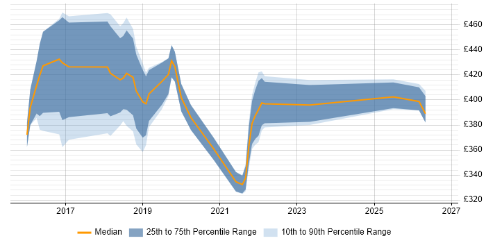 Contractor daily rate distribution trend for jobs in Guildford citing Full-Stack Development