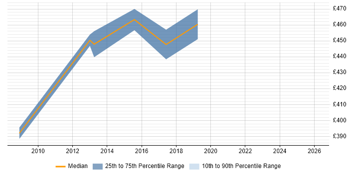 Contractor daily rate distribution trend for Functional Consultant job vacancies in Guildford