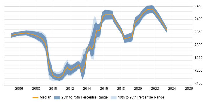 Contractor daily rate distribution trend for jobs in Guildford citing Games