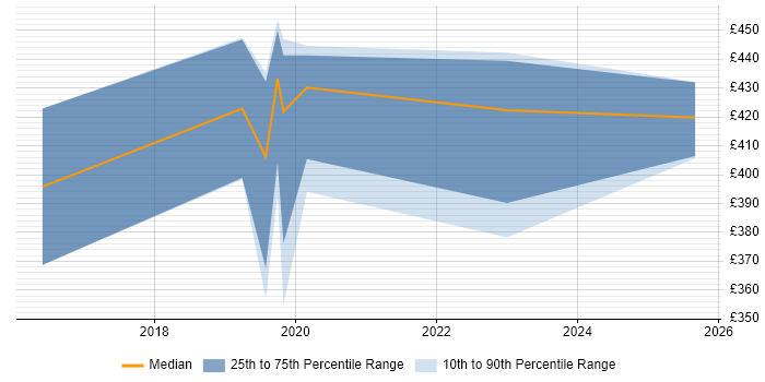 Contractor daily rate distribution trend for jobs in Guildford citing GCP